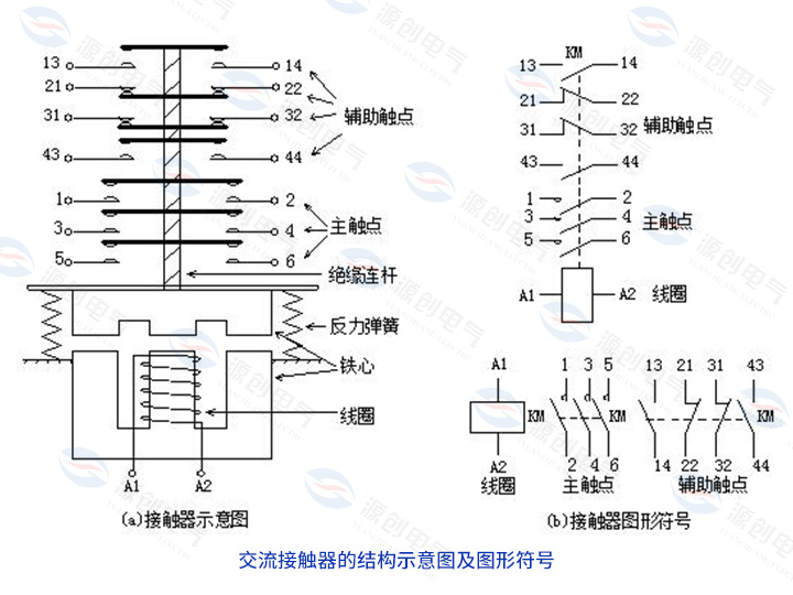 交流接觸器的結構示意圖及圖形符號 交流接觸器的結構示意圖及圖形符號