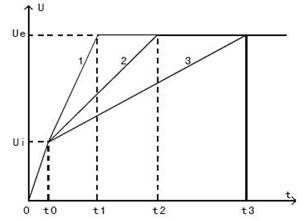 電壓斜坡起動示意圖 電壓斜坡起動示意圖